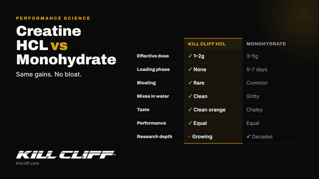 Creatine HCL vs. Monohydrate: The Honest Comparison